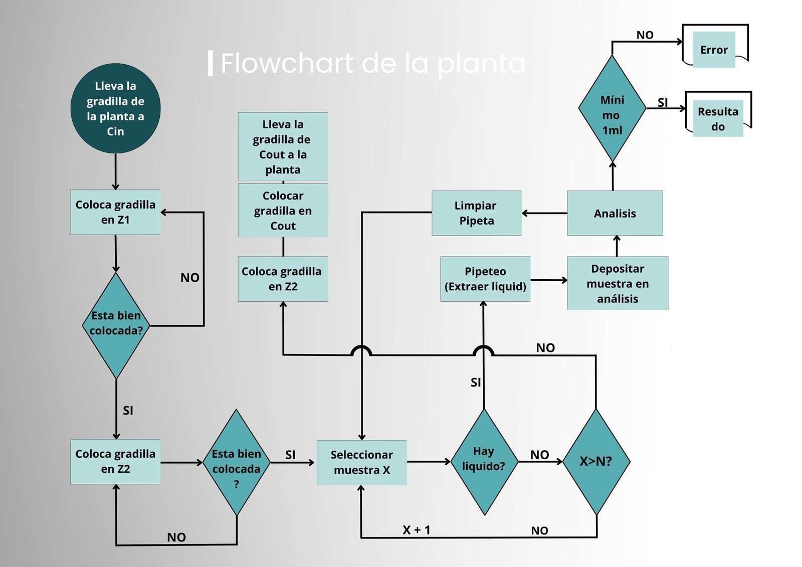 Flowchart de la Planta